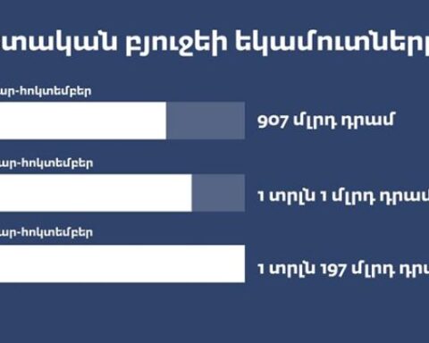 ՀՀ պետական պիւտճէի եկամուտները 2018-ի համեմատ աւելցած են 20 տոկոսով