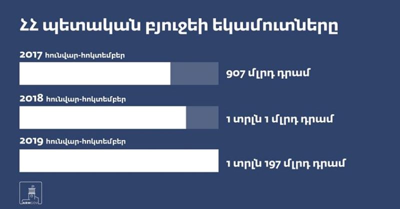 ՀՀ պետական պիւտճէի եկամուտները 2018-ի համեմատ աւելցած են 20 տոկոսով