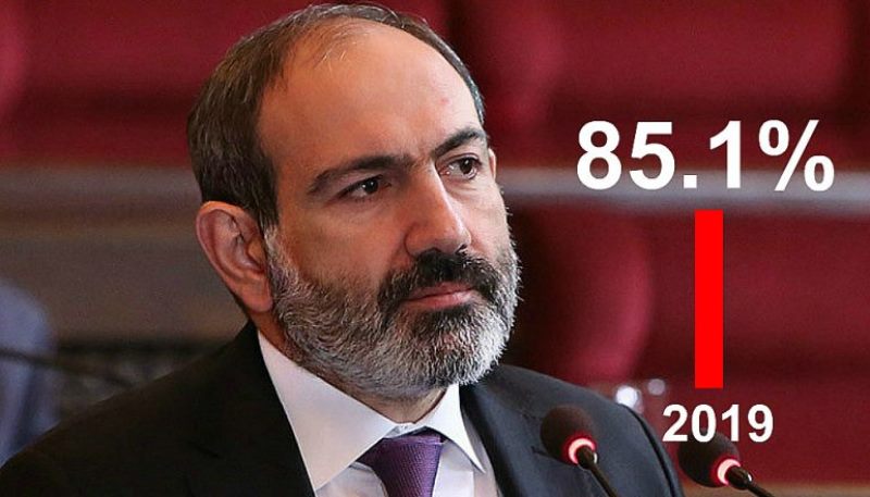 Հարցախոյզի մասնակցածներուն 85,1 տոկոսը կը վստահի վարչապետ Փաշինեանին