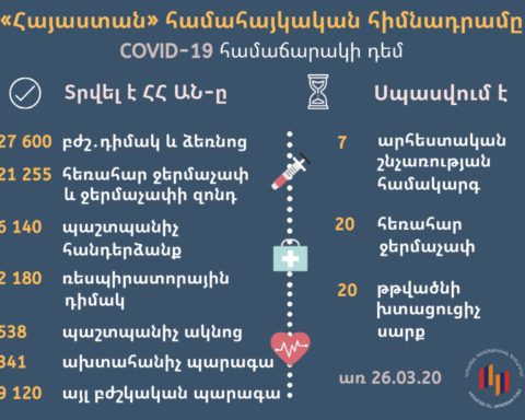 Հիմնադրամի կայքին «Քորոնա»ի դէմ յատուկ առցանց դրամահաւաք–արշաւին ցարդ հաւաքագրուած է աւելի քան 63.000 ԱՄՆ տոլար