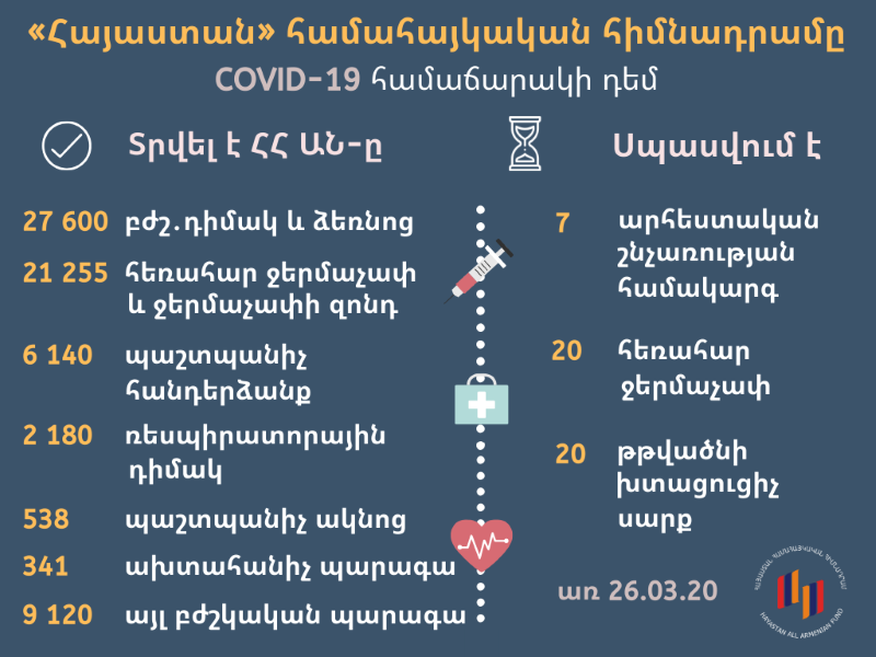 Հիմնադրամի կայքին «Քորոնա»ի դէմ յատուկ առցանց դրամահաւաք–արշաւին ցարդ հաւաքագրուած է աւելի քան 63.000 ԱՄՆ տոլար