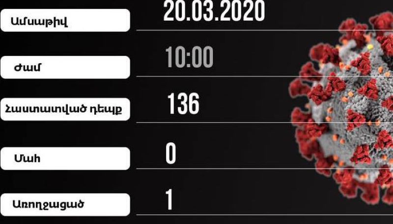 Հայաստանի մէջ «քորոնա» ժահրով վարակուածներու թիւը հասած է 136-ի