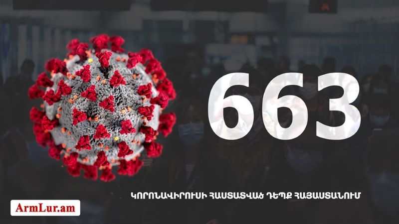 Հայաստան. «Քորոնա»ով վարակուածներուն թիւը հասաւ 663-ի