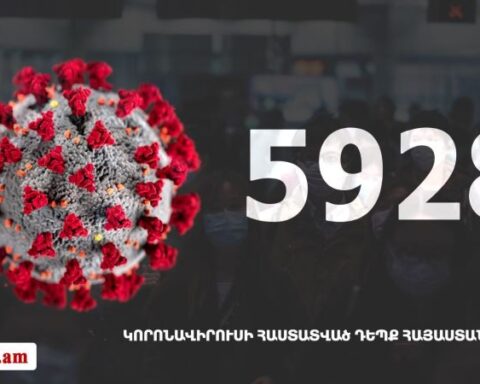 Հայաստան. «Քորոնա»ով վարակուածներուն թիւը հասաւ 5928-ի