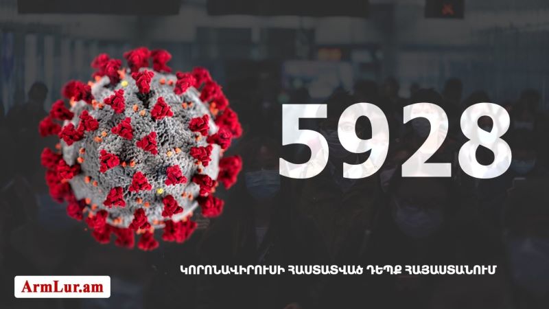 Հայաստան. «Քորոնա»ով վարակուածներուն թիւը հասաւ 5928-ի