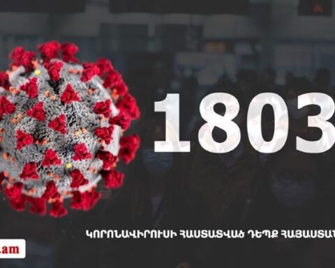 Հայաստան. «Քորոնա»ով վարակուածներուն թիւը հասաւ 18 033-ի