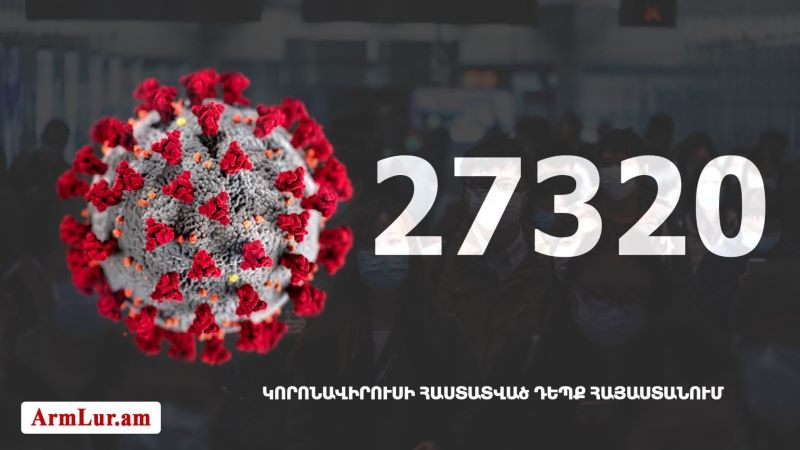 Հայաստանի մէջ «Քորոնա» ժահրով հիւանդներու թիւը հասաւ 27 320-ի