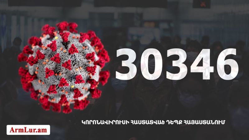 Հայաստանի մէջ «Քորոնա» ժահրով հիւանդներու թիւը հասաւ 30 346-ի
