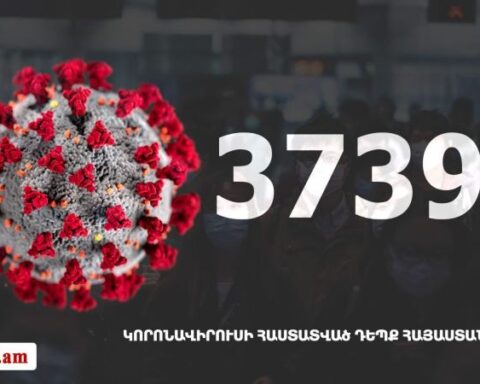 Հայաստան. «Քորոնա»ով վարակուածներուն թիւը հասաւ 37 390-ի
