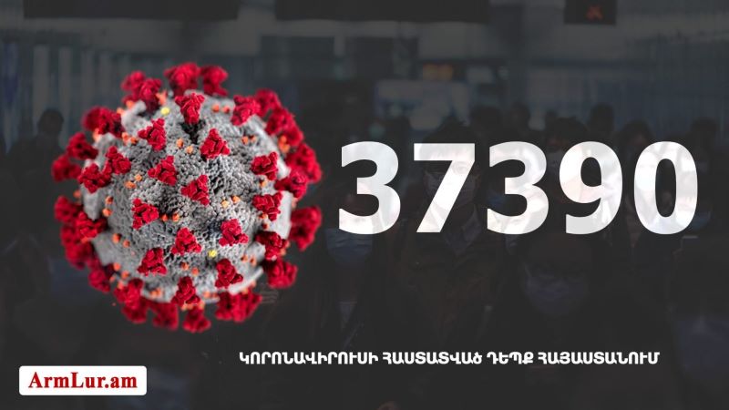 Հայաստան. «Քորոնա»ով վարակուածներուն թիւը հասաւ 37 390-ի