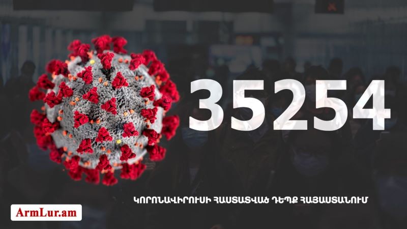 Հայաստանի մէջ «Քորոնա» ժահրով հիւանդներու թիւը հասաւ 35 254-ի