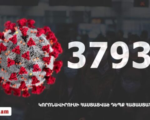 Հայաստանի մէջ «Քորոնա» ժահրով հիւանդներու թիւը հասաւ 37 937-ի