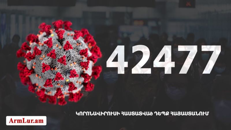 Հայաստանի մէջ «Քորոնա» ժահրով հիւանդներու թիւը հասաւ 42 477-ի