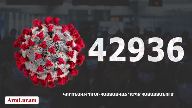 Հայաստանի մէջ «Քորոնա» ժահրով հիւանդներու թիւը հասաւ 42 963-ի