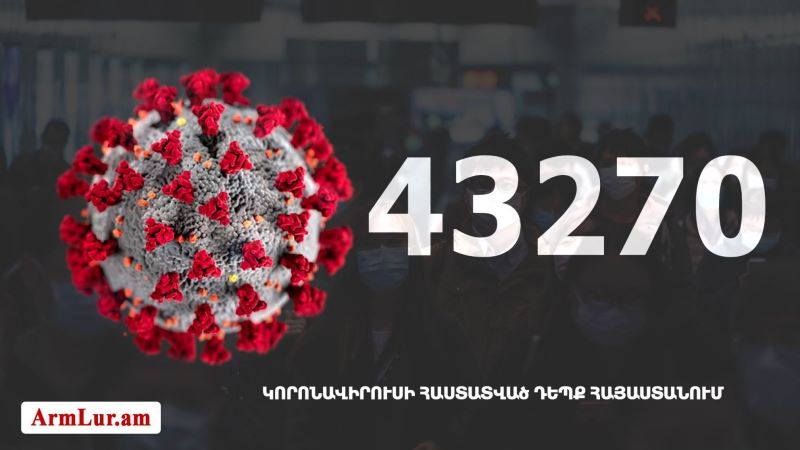 Հայաստանի մէջ «Քորոնա» ժահրով հիւանդներու թիւը հասաւ 43 270-ի