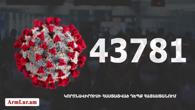 Հայաստանի մէջ «Քորոնա» ժահրով հիւանդներու թիւը հասաւ 43 781-ի