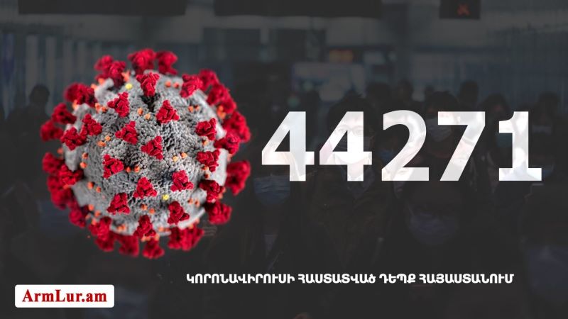 Հայաստանի մէջ «Քորոնա» ժահրով հիւանդներու թիւը հասաւ 44 271-ի