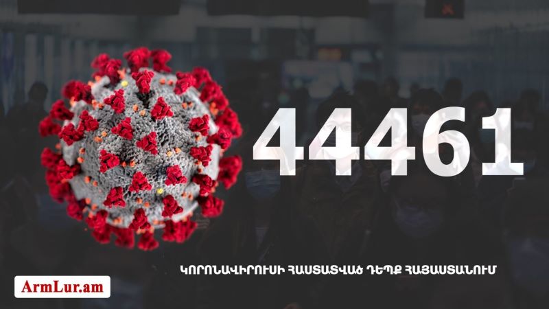 Հայաստան. «Քորոնա»ով վարակուածներուն թիւը հասաւ 44 461-ի