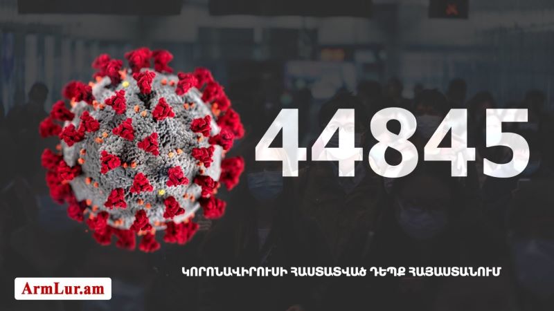 Հայաստան.«Քորոնա»ով վարակուածներուն թիւը հասաւ 44 845-ի