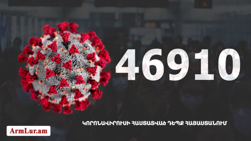 Հայաստանի մէջ «Քորոնա» ժահրով հիւանդներու թիւը հասաւ 46 910-ի