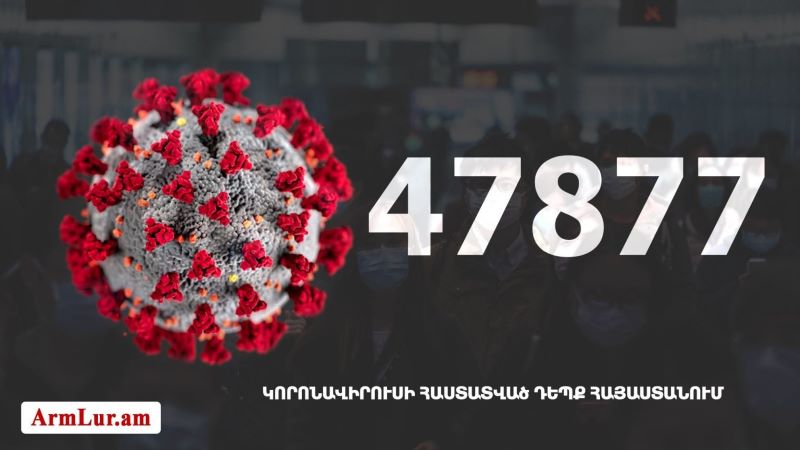 Հայաստանի մէջ «Քորոնա» ժահրով հիւանդներու թիւը հասաւ 47 877-ի