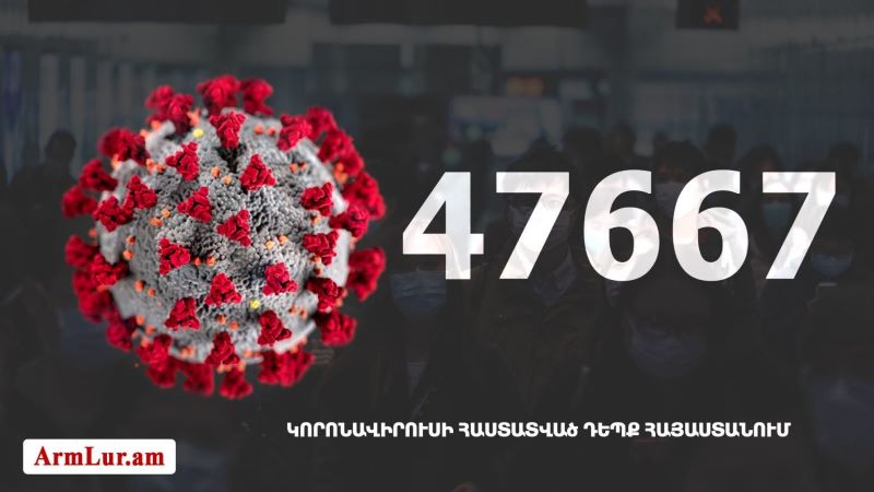 Հայաստանի մէջ «Քորոնա» ժահրով հիւանդներու թիւը հասաւ 47 667-ի