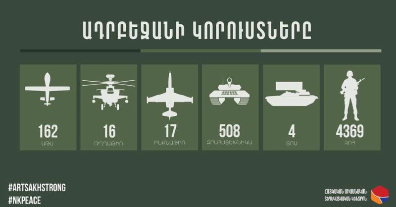 Հակառակորդի կորուստներու վերաբերեալ վերջին տուեալները