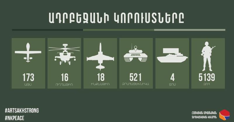 Հակառակորդի կորուստներու վերաբերեալ վերջին տուեալները