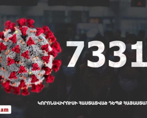 Հայաստանի մէջ COVID-19-ի դէպքերը կը շարունակեն աճիլ. գրանցուած է 2474 նոր դէպք