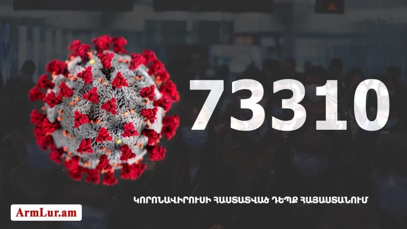 Հայաստանի մէջ COVID-19-ի դէպքերը կը շարունակեն աճիլ. գրանցուած է 2474 նոր դէպք
